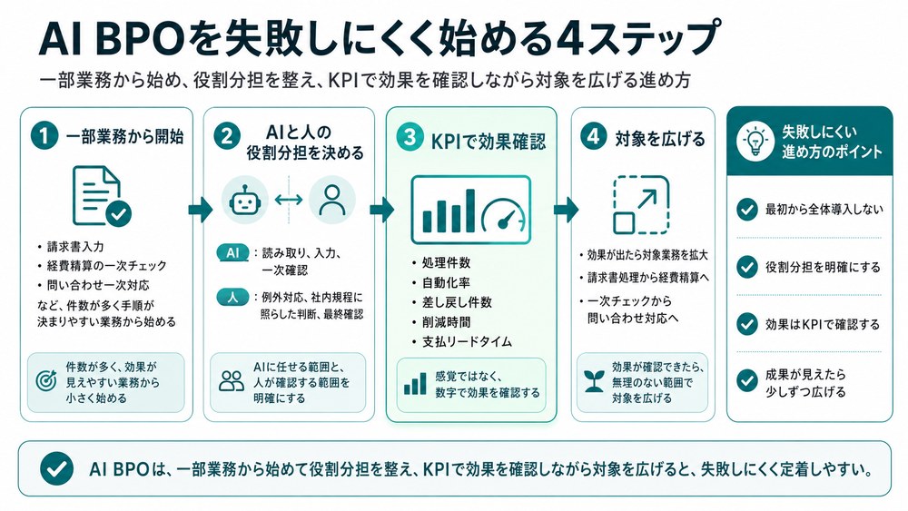 AI BPOを失敗しにくく始める4ステップの図