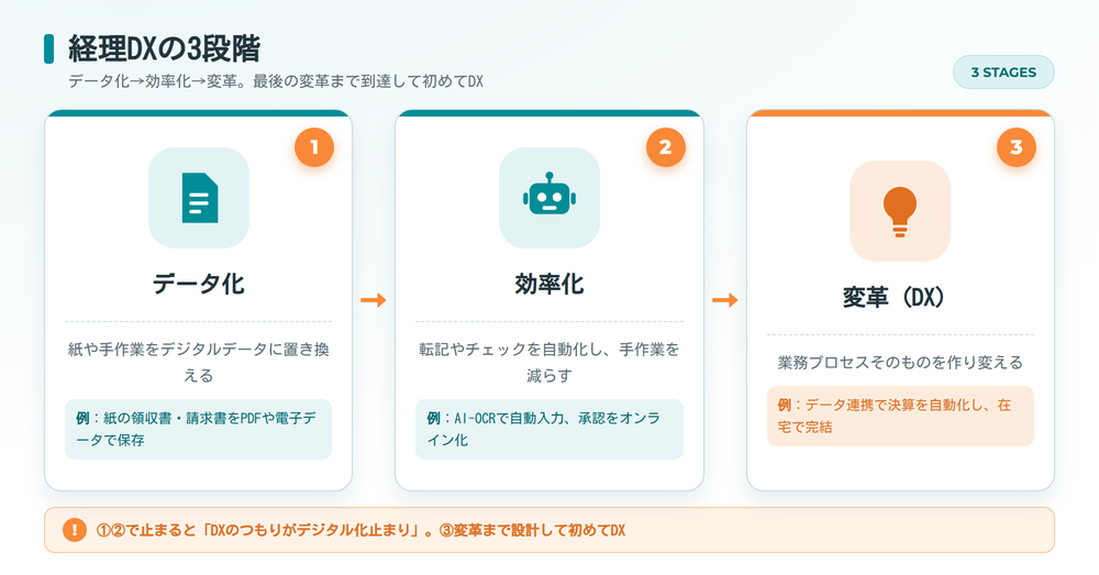 経理DXの3段階を示すフロー図。データ化・効率化・変革の順に進み、変革まで到達して初めてDXと呼べる