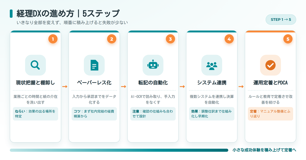 経理DXの進め方5ステップのフロー図。現状把握と棚卸し、ペーパーレス化、転記の自動化、システム連携、運用定着とPDCAの順に進む