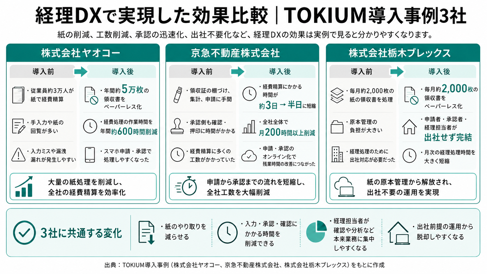 経理DXで実現した効果比較。TOKIUM導入事例3社の導入前後の紙削減・工数削減を対比した図