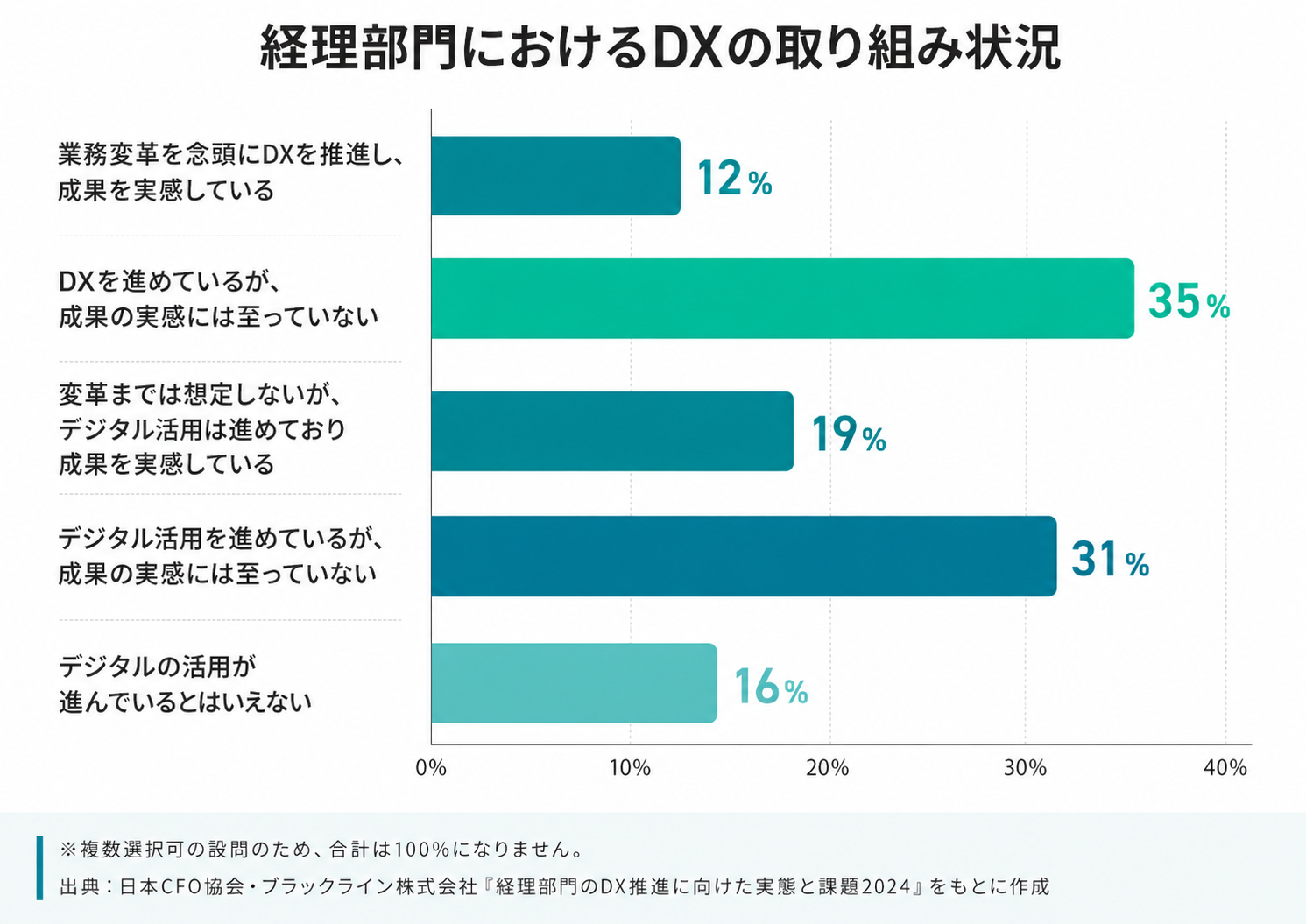 経理部門におけるDXの取り組み状況の調査結果。成果を実感している企業は12%、DXを進めるが成果実感に至らない企業が35%など
