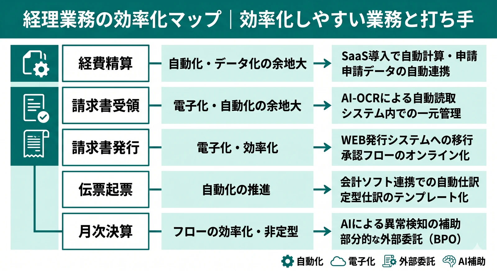 経理業務で効率化しやすい業務と打ち手をまとめたマップ図