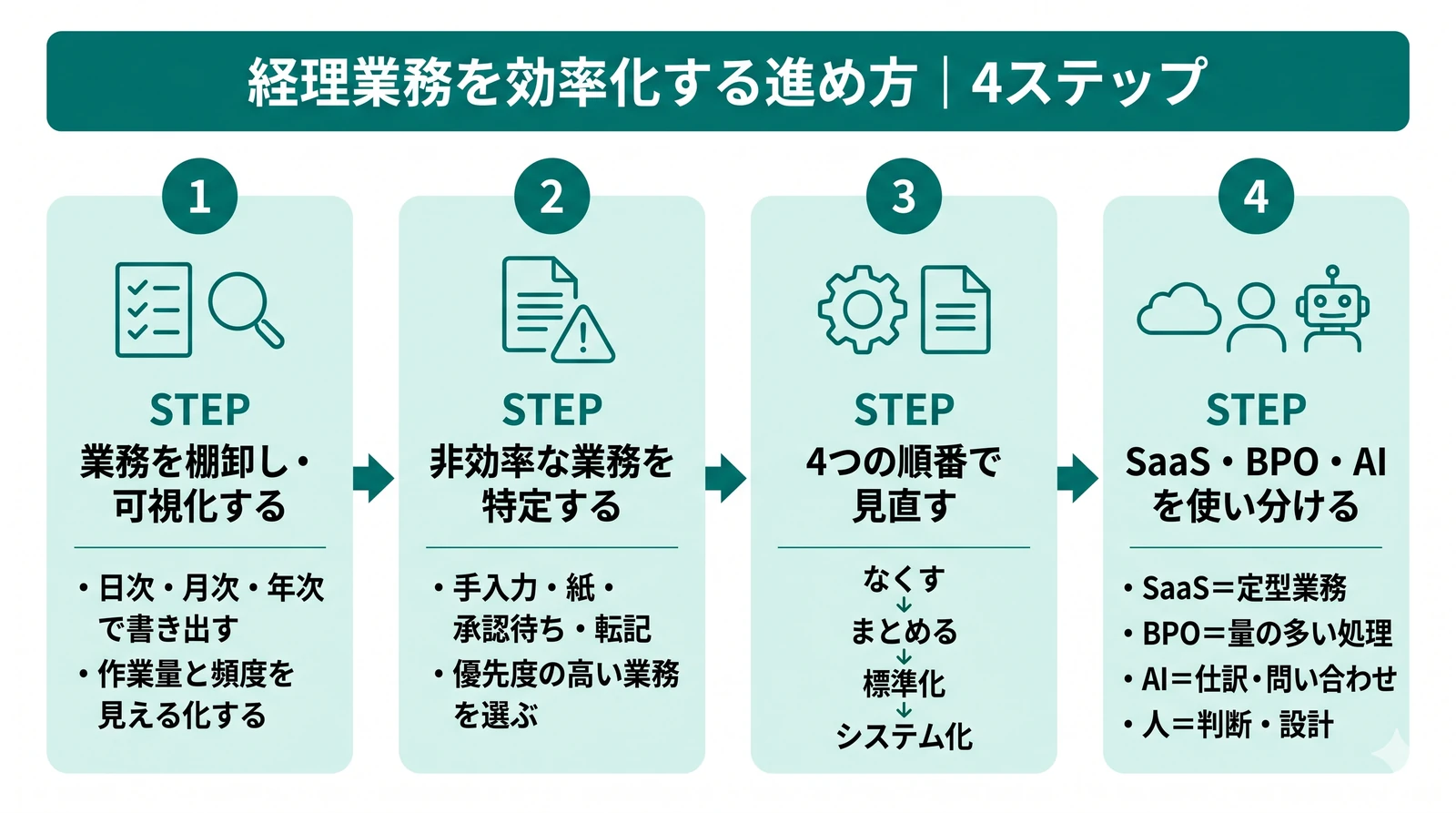 経理業務を効率化する進め方の4ステップを示した図
