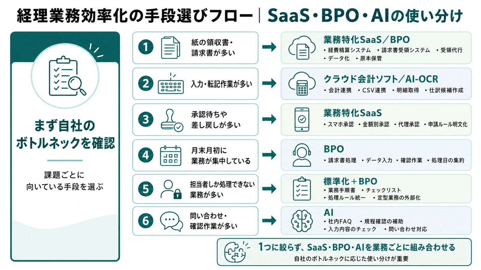 経理業務効率化の手段選びフロー（SaaS・BPO・AIの使い分け）を示した図