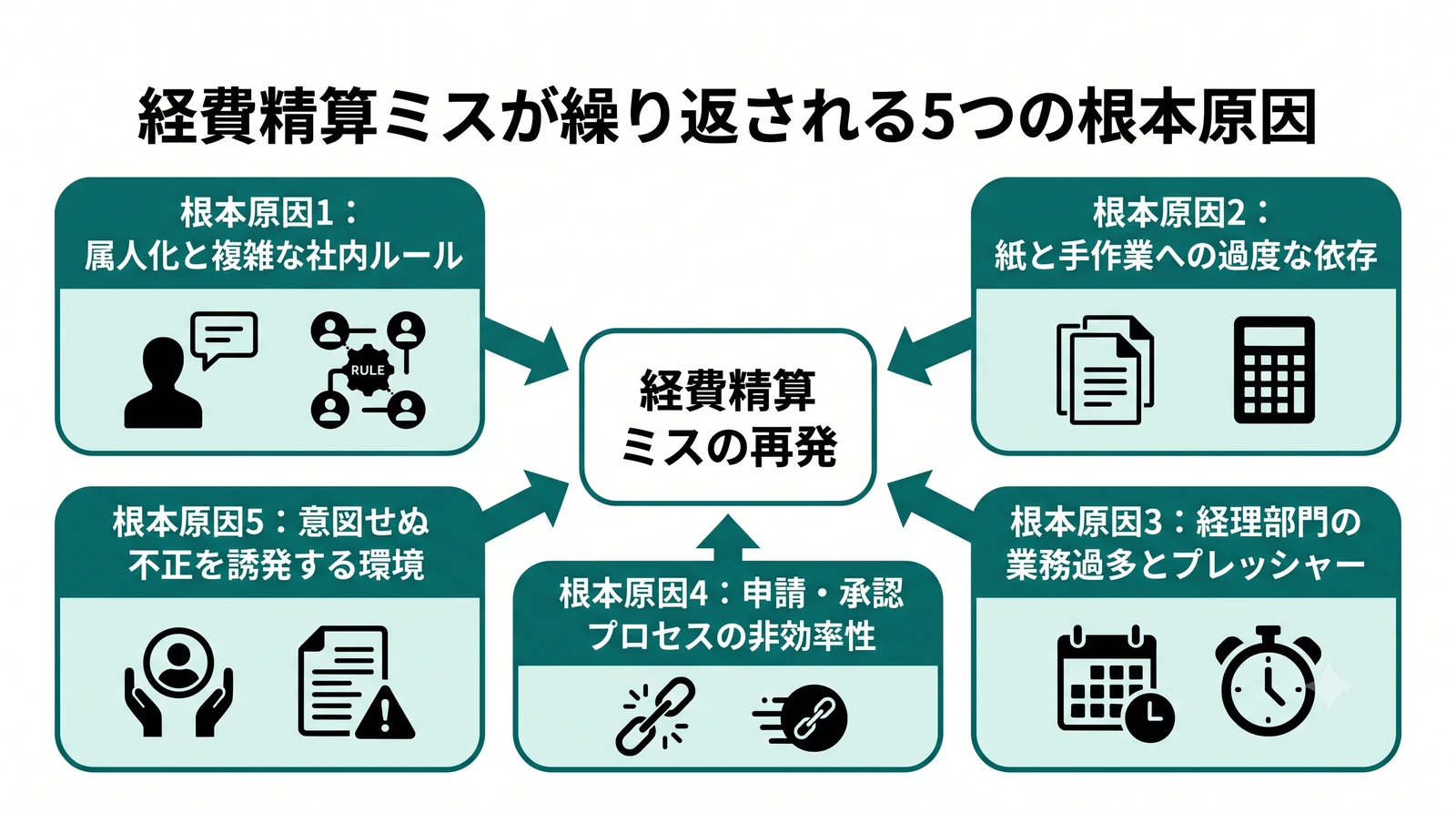 経費精算ミスが繰り返される5つの根本原因を示した構造図