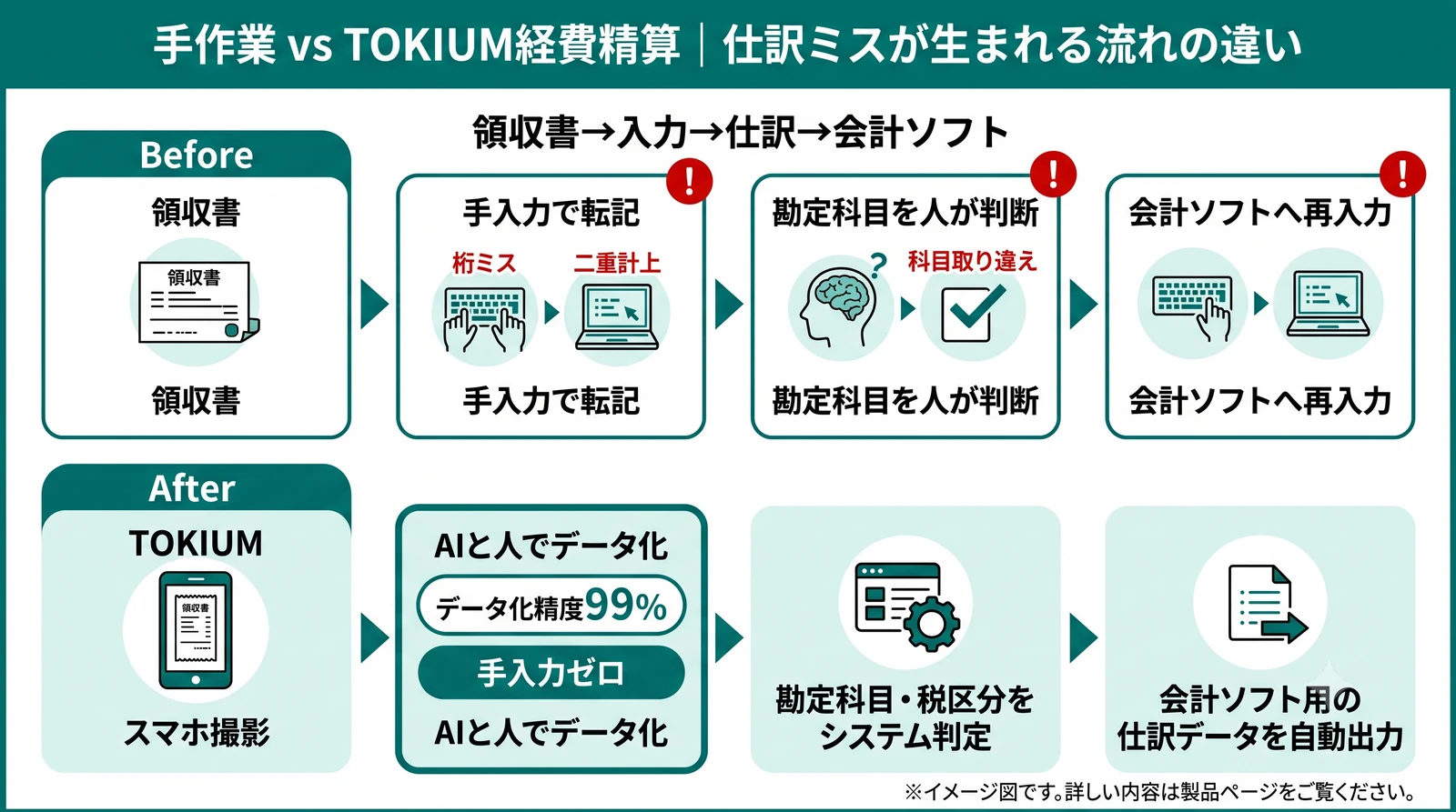 手作業とTOKIUM経費精算で仕訳ミスの発生工程を比較した図