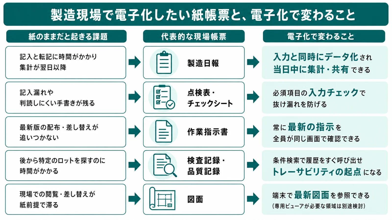 製造現場で電子化したい紙帳票と電子化で変わることの対比図
