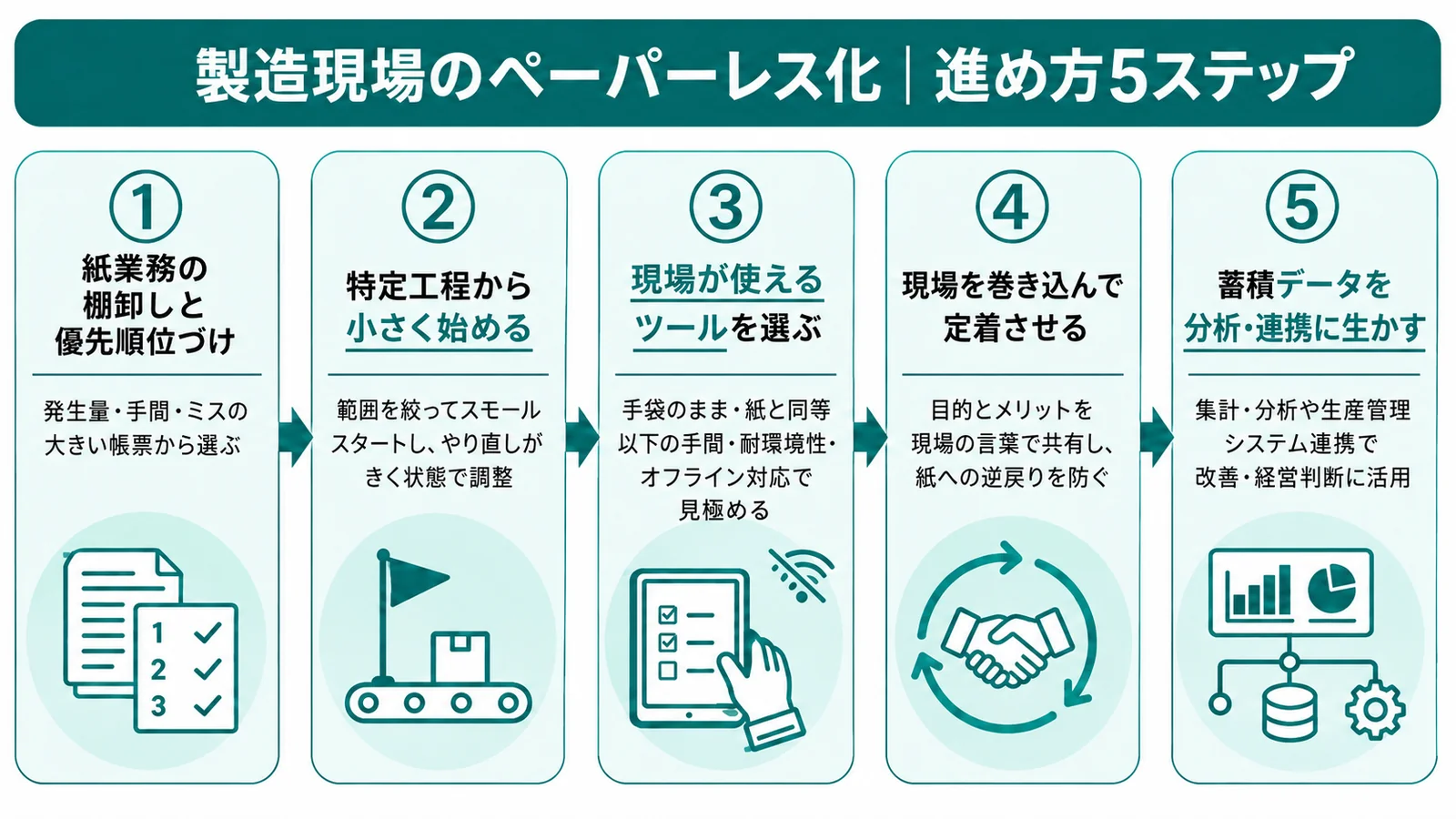 製造現場のペーパーレス化を進める5ステップのフロー図