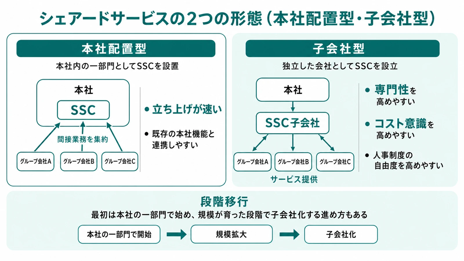 シェアードサービスの2つの形態(本社配置型・子会社型)の構造図