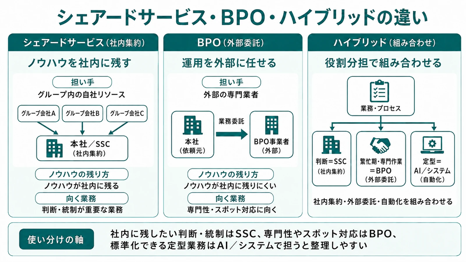 シェアードサービス・BPO・ハイブリッドの違いの比較図