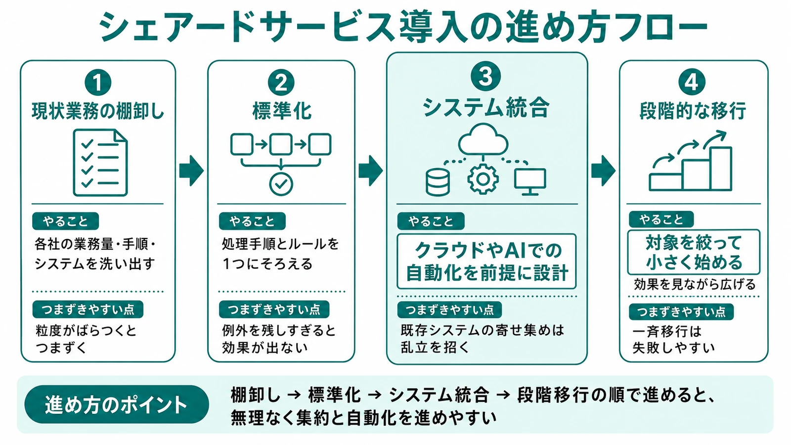 シェアードサービス導入の進め方フロー(棚卸し・標準化・システム統合・段階移行)