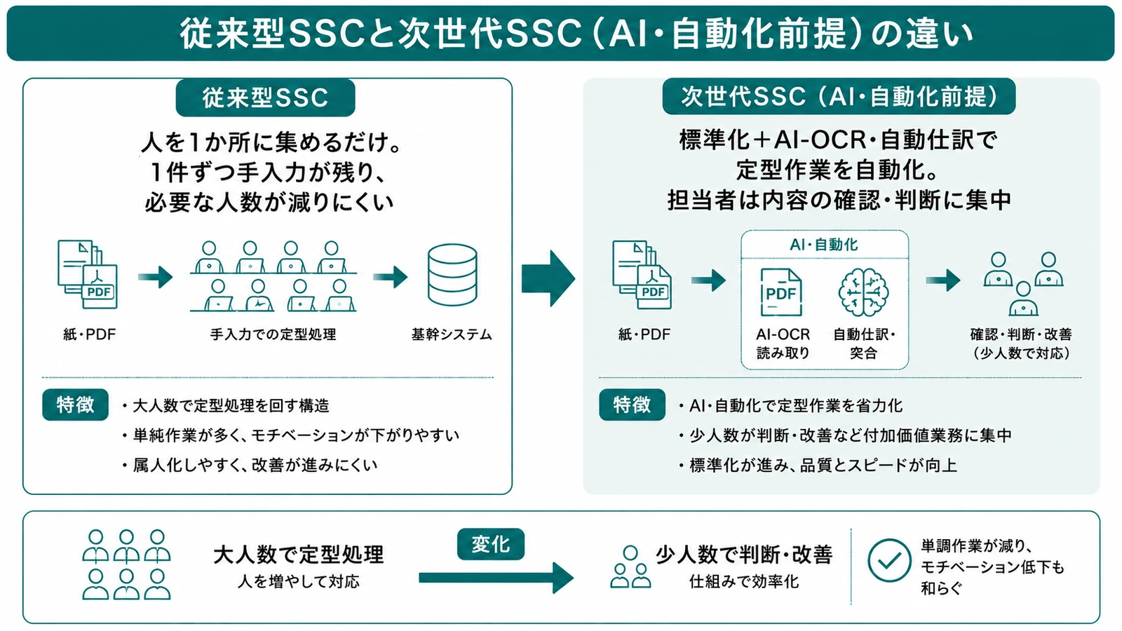 従来型SSCと次世代SSC(AI・自動化前提)の違いの比較図