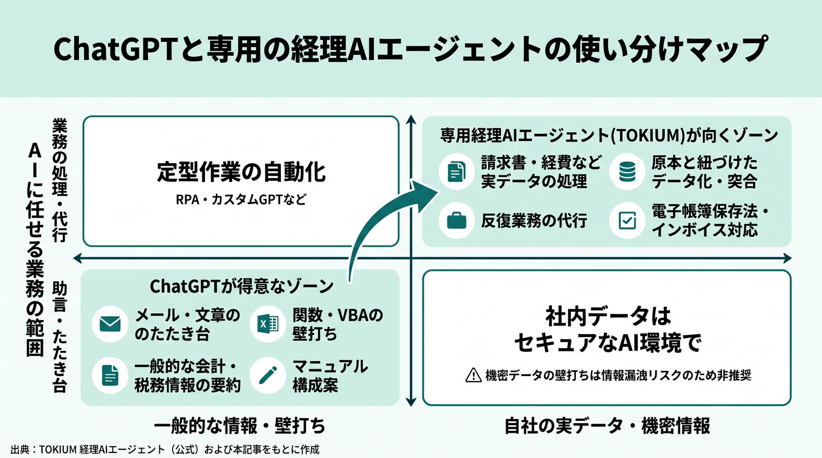 ChatGPTと専用の経理AIエージェントの使い分けマップ