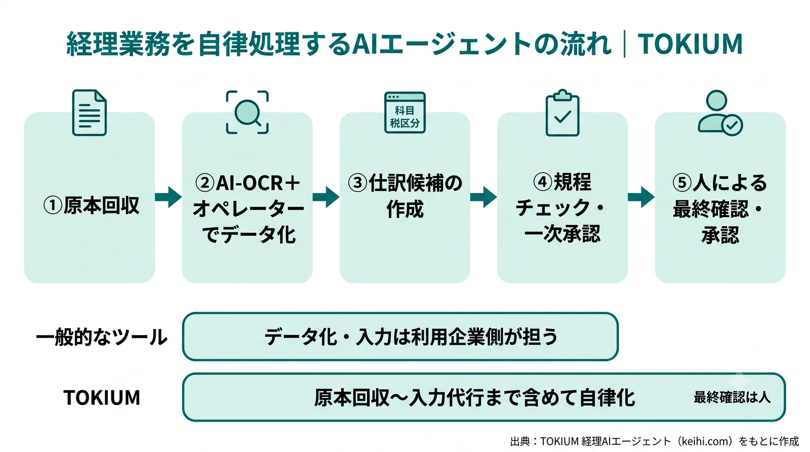 経理業務を自律処理するAIエージェントの流れ(原本回収からデータ化・仕訳候補・規程チェック・人の最終確認まで)TOKIUM