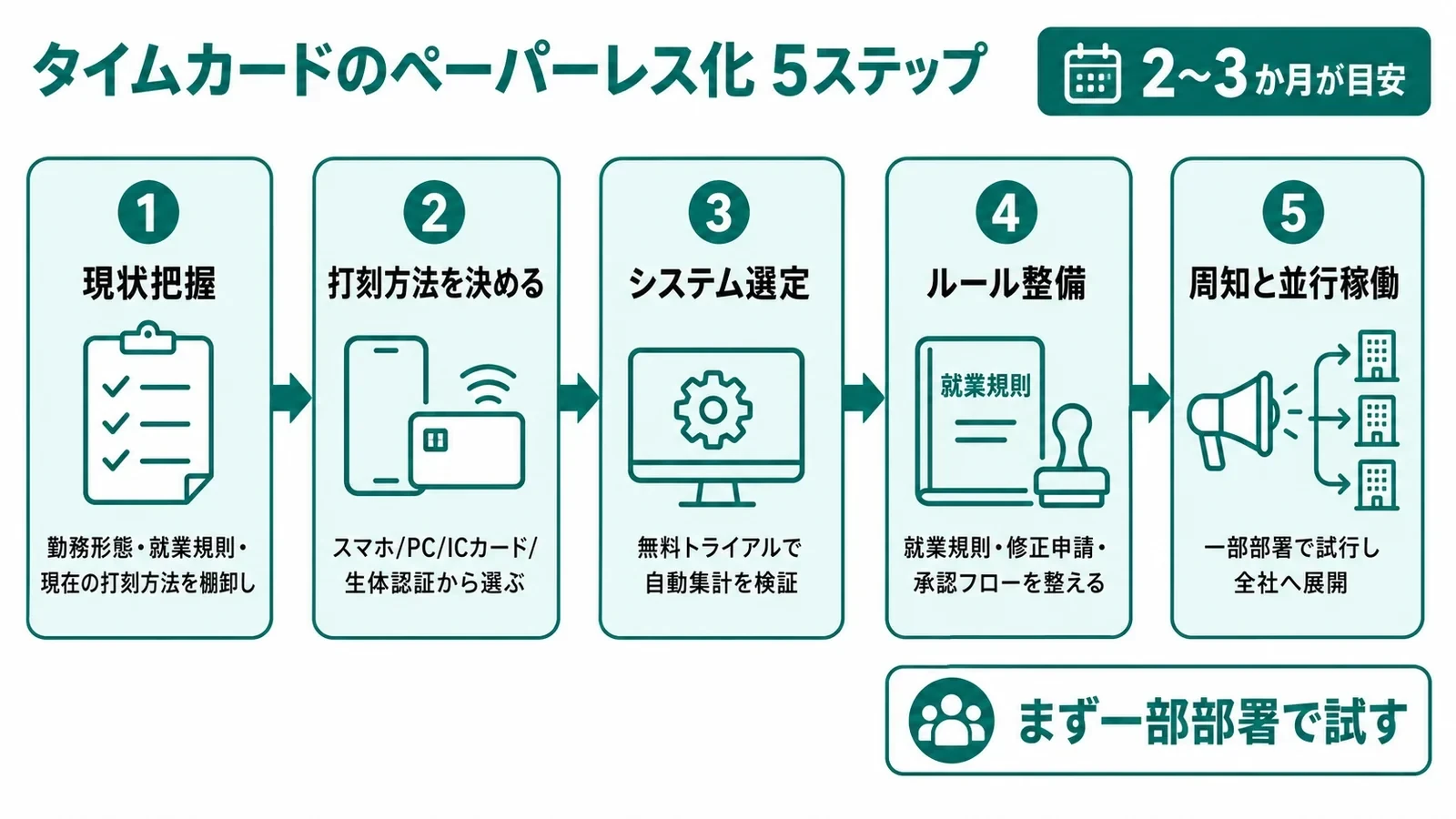 タイムカードペーパーレス化5ステップ_進め方フロー図