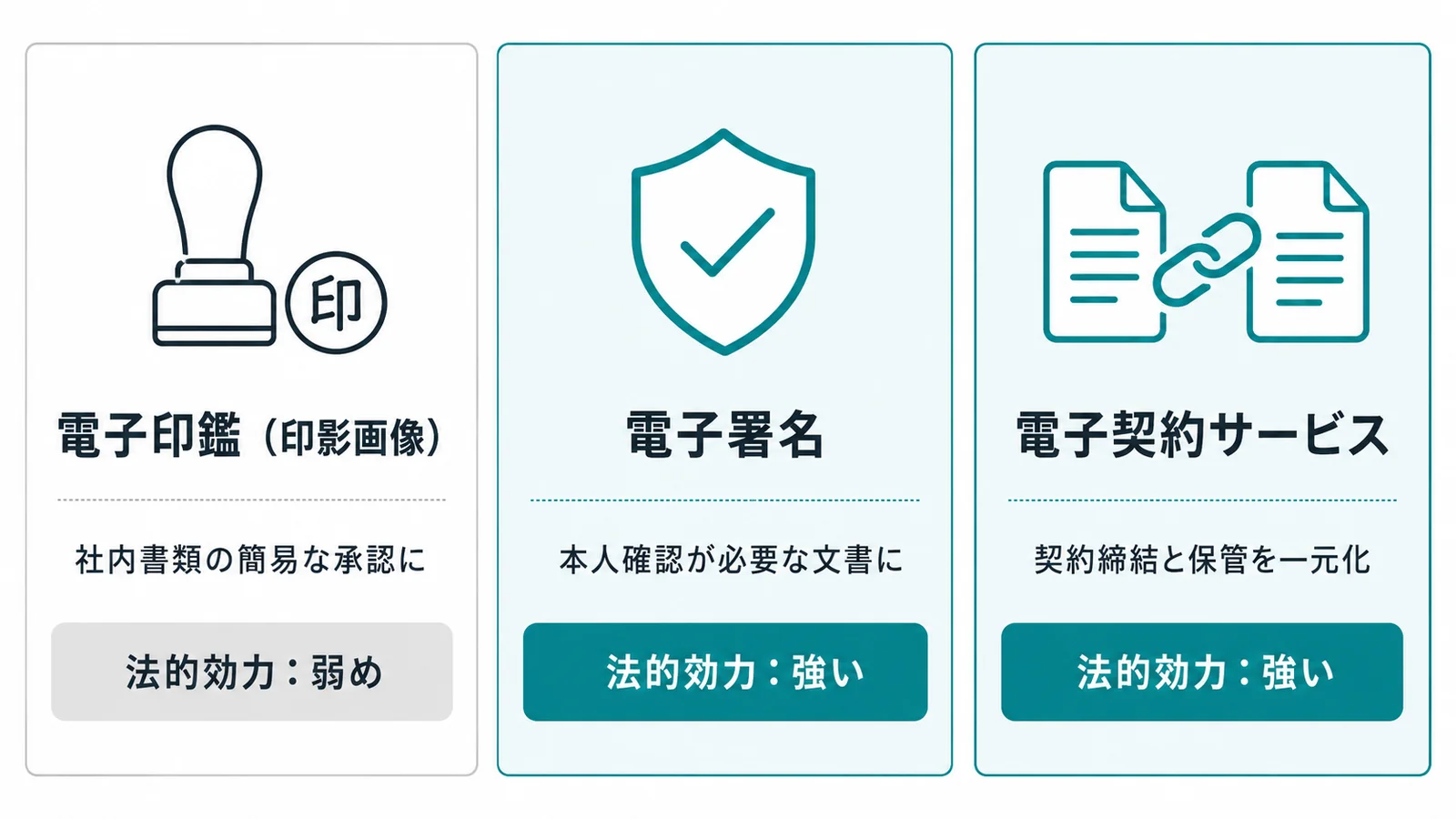 電子印鑑・電子署名・電子契約サービスの比較図解
