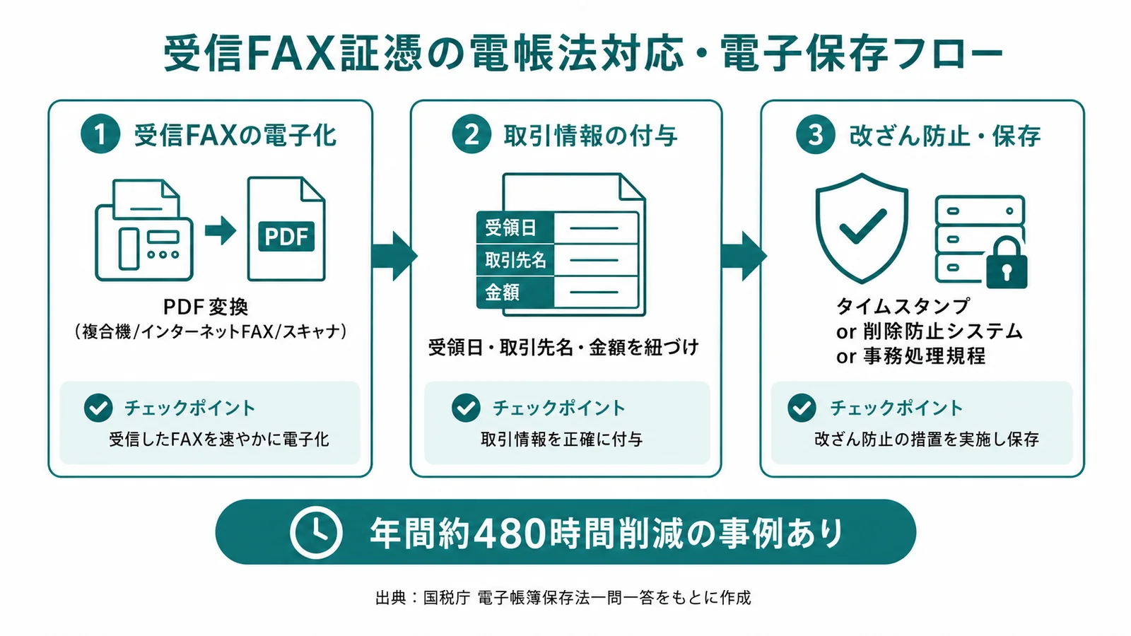 ペーパーレスFAX_電帳法対応フロー図解