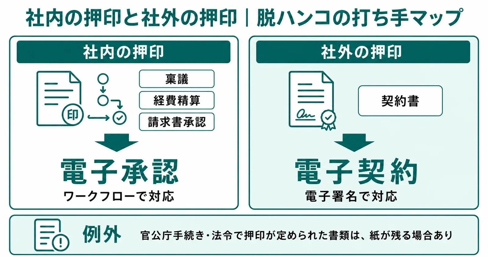 社内・社外の押印と脱ハンコの打ち手マップ