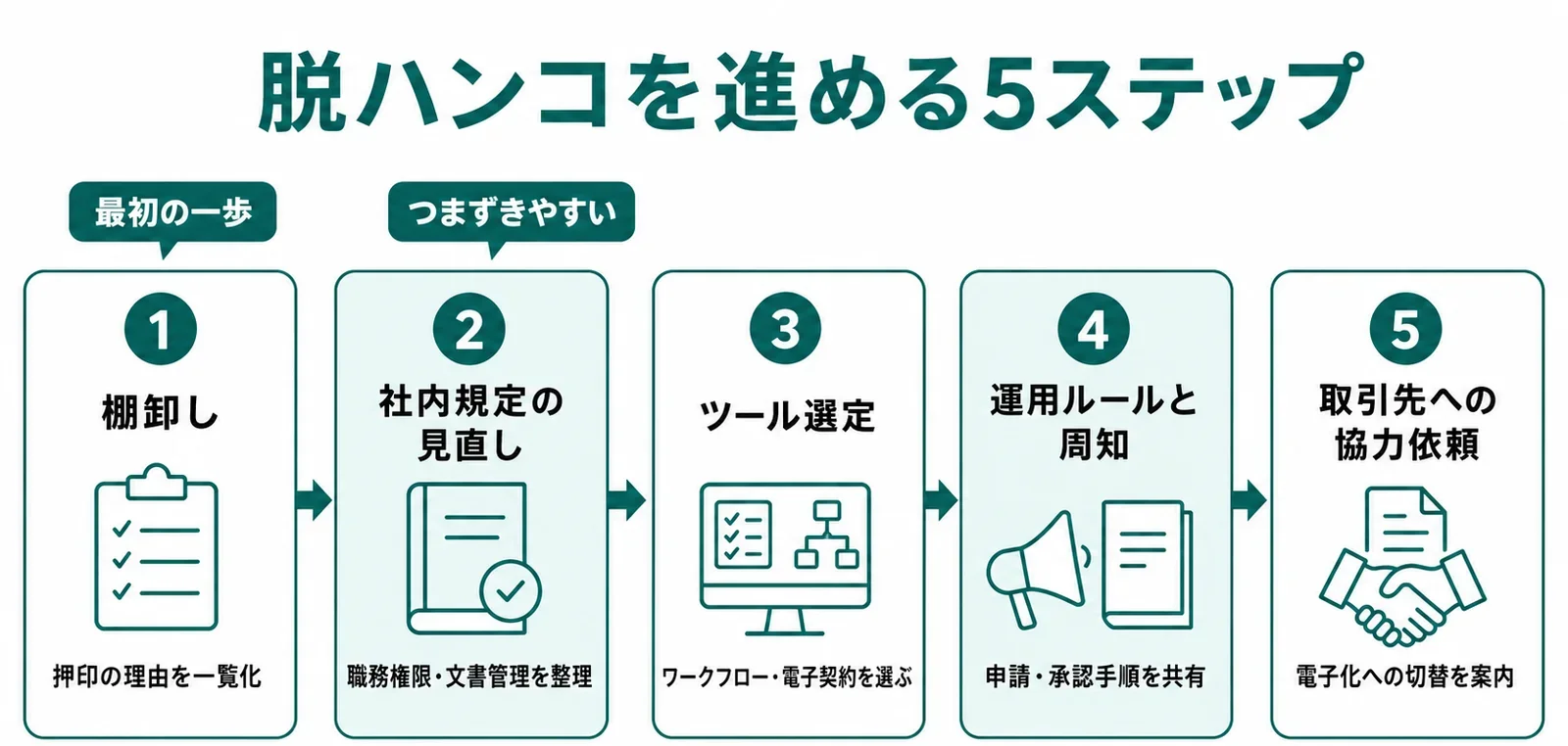 脱ハンコを進める5ステップのフロー図