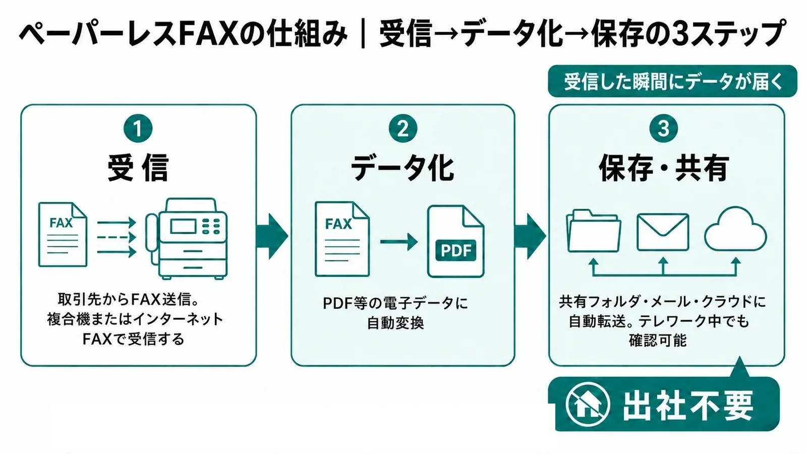 ペーパーレスFAX_仕組み図解