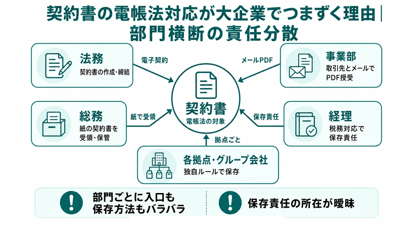 電帳法 契約書_部門横断の責任分散