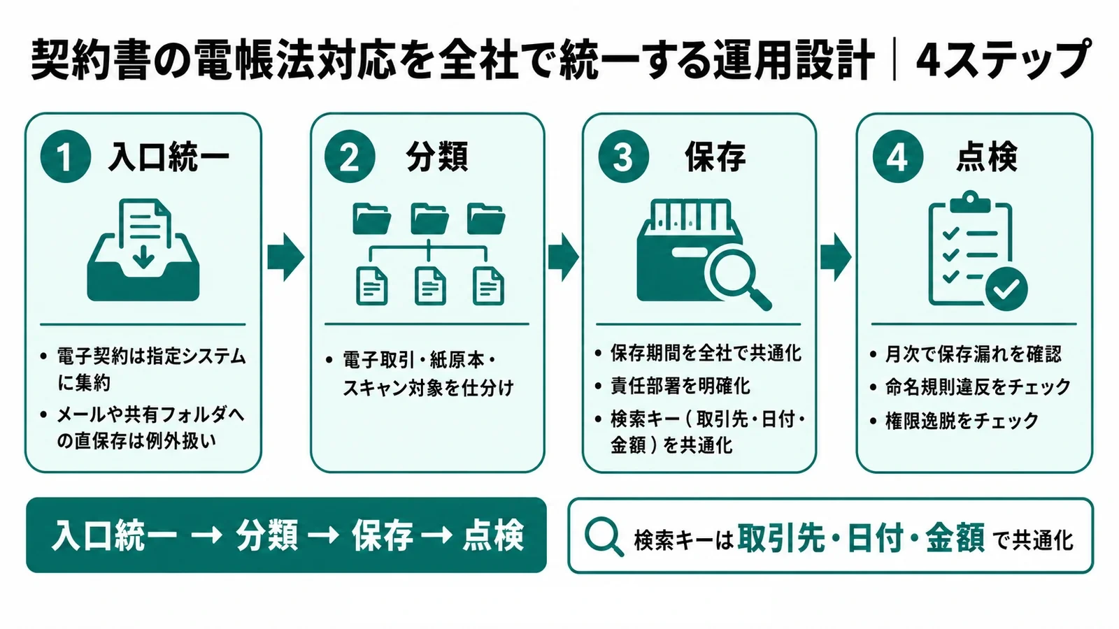 電帳法 契約書_4ステップ運用設計