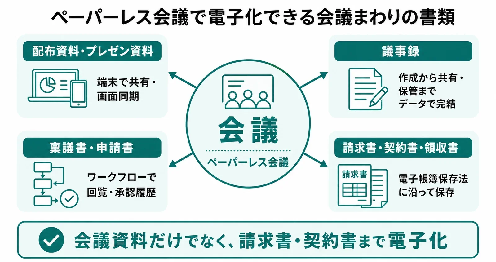 ペーパーレス会議で電子化できる書類一覧