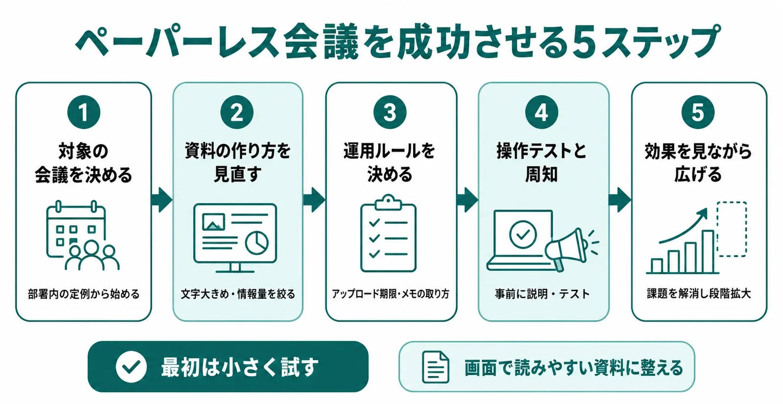 ペーパーレス会議を成功させる5ステップ