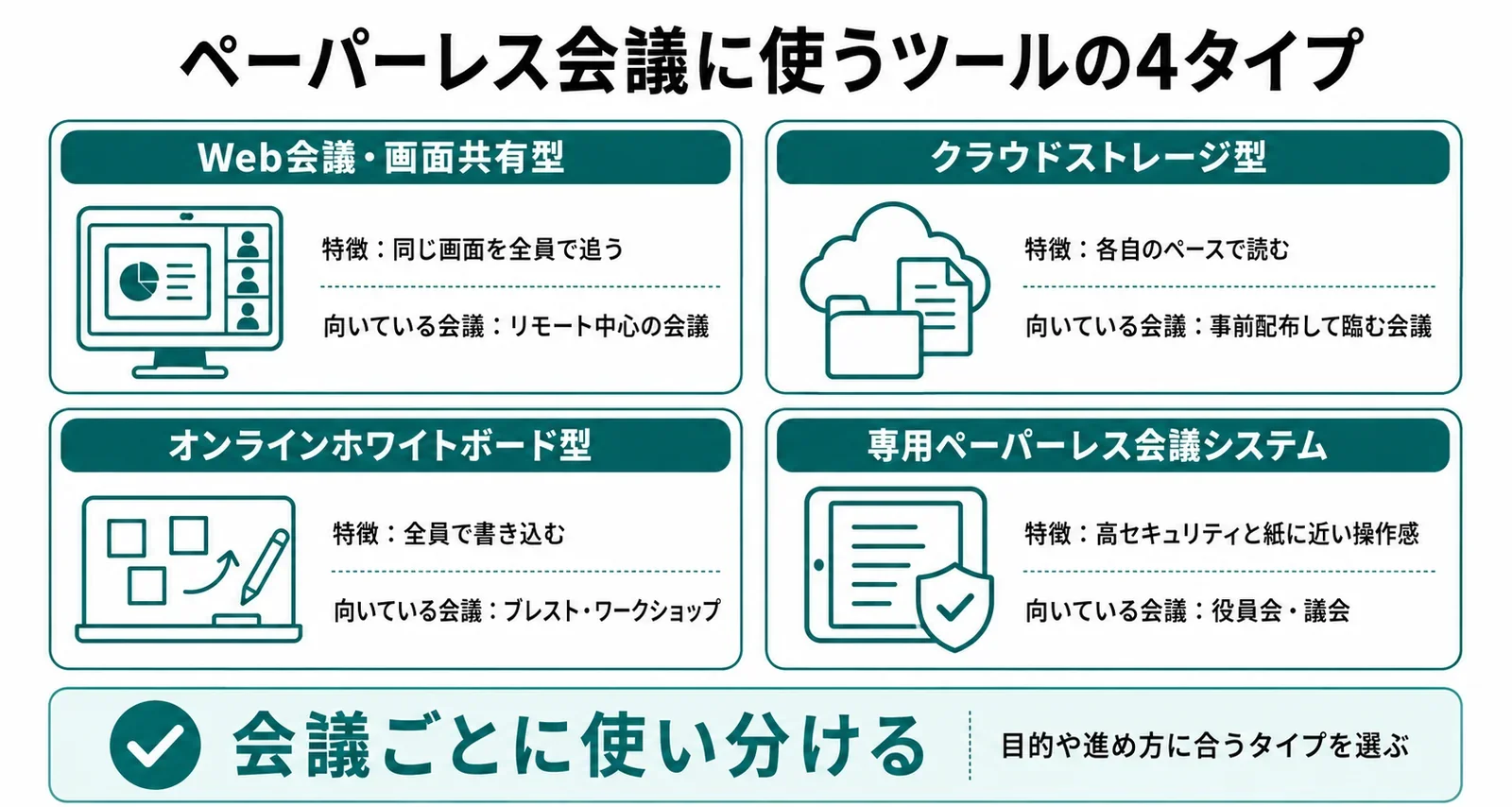 ペーパーレス会議システムの4タイプ比較