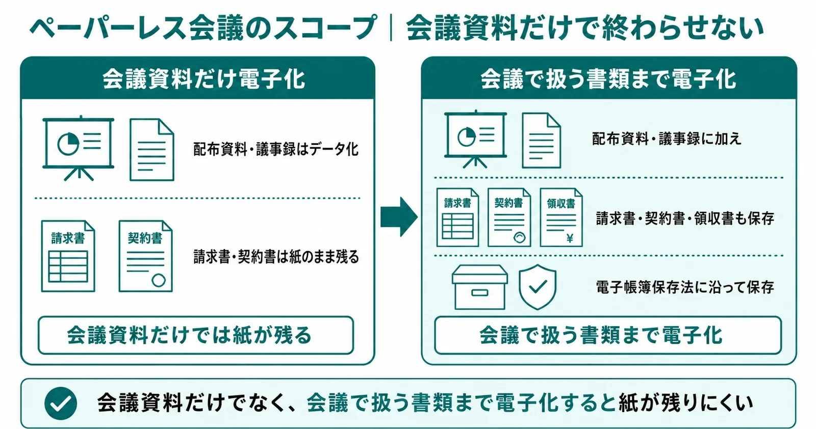 ペーパーレス会議のスコープと書類電子化の範囲