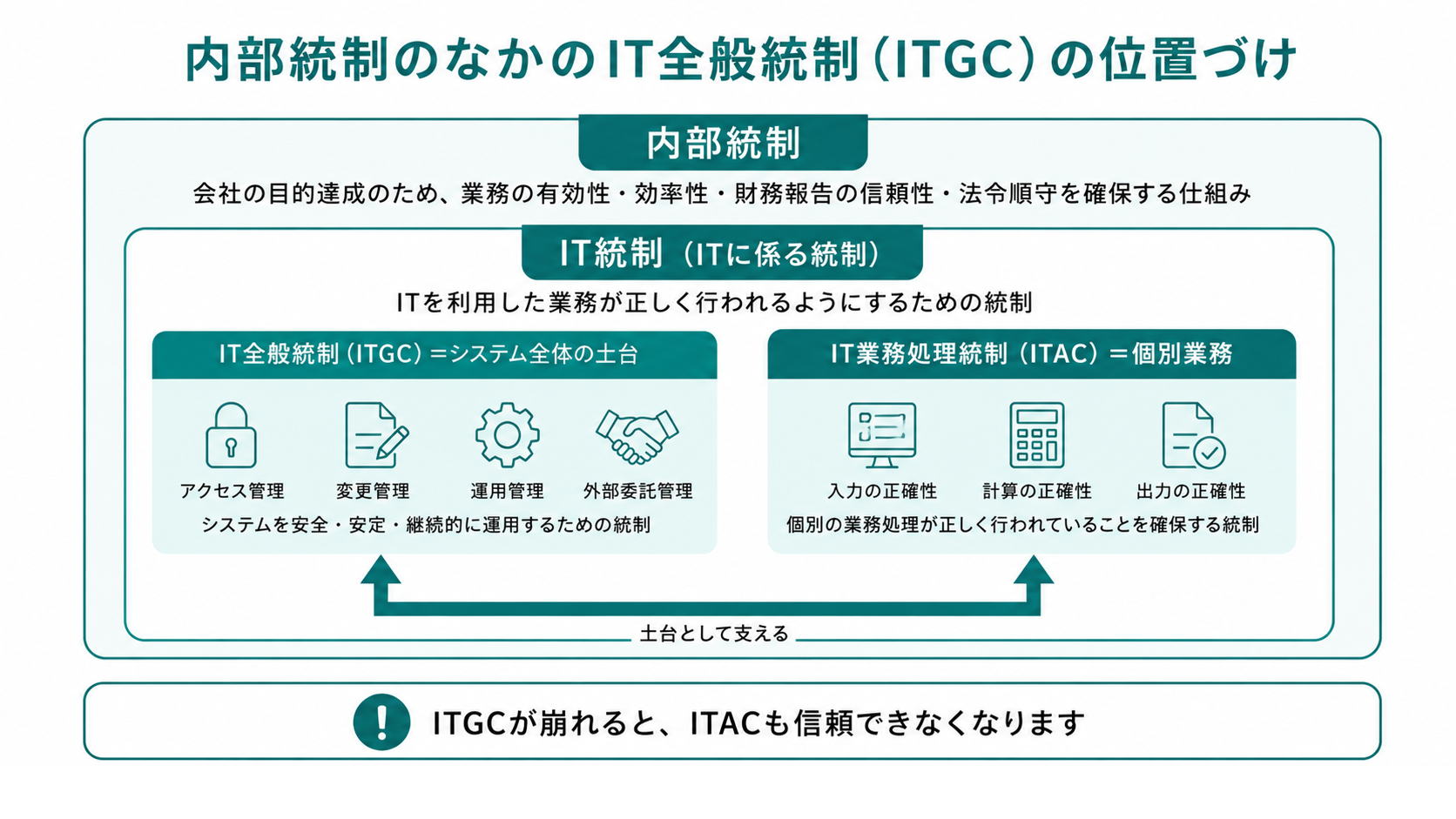 内部統制のなかでIT全般統制（ITGC）がIT業務処理統制（ITAC）の土台となることを示す階層図