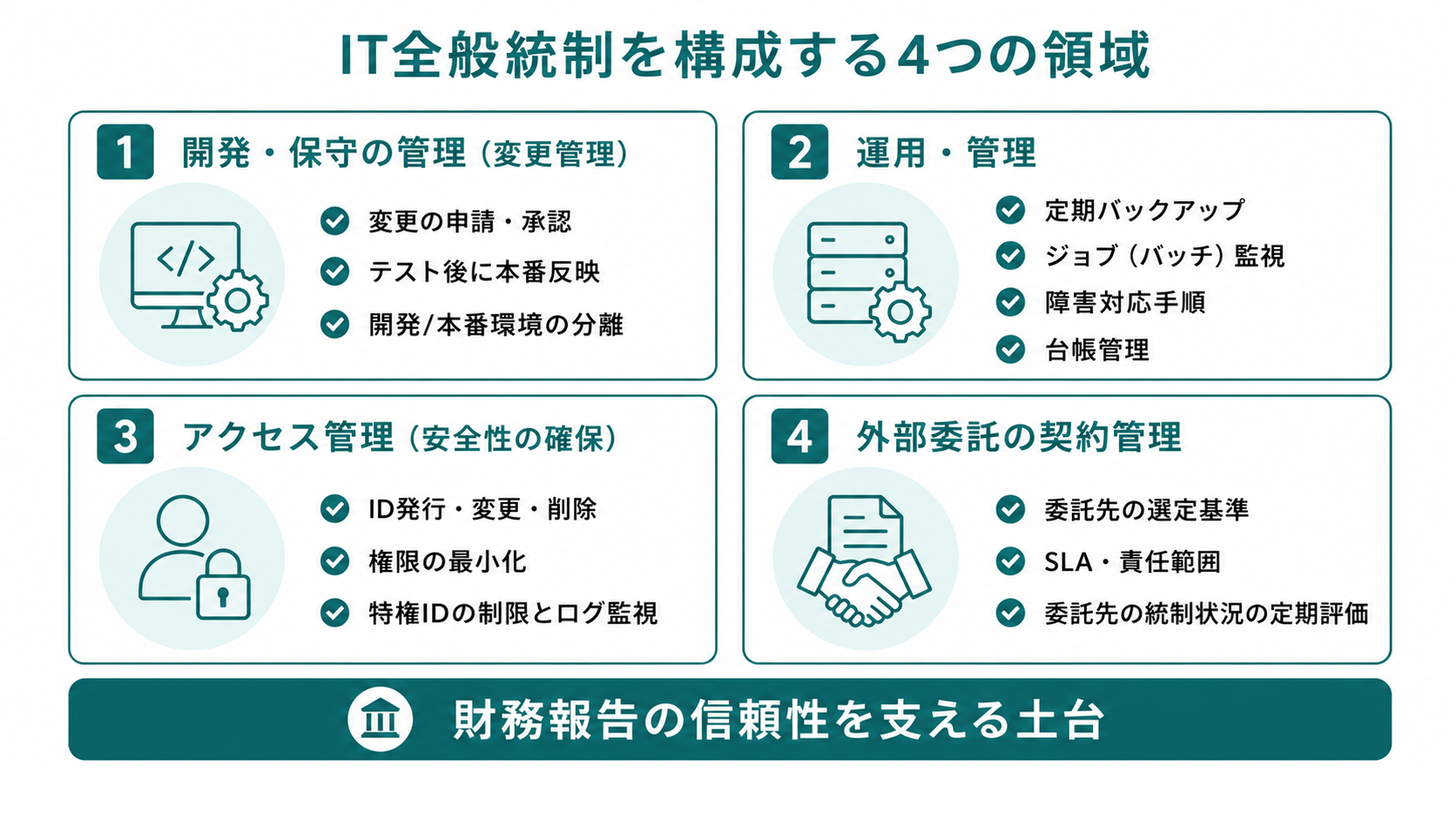 IT全般統制の4領域（開発保守・運用管理・アクセス管理・外部委託管理）を2×2のカードで示した構成図