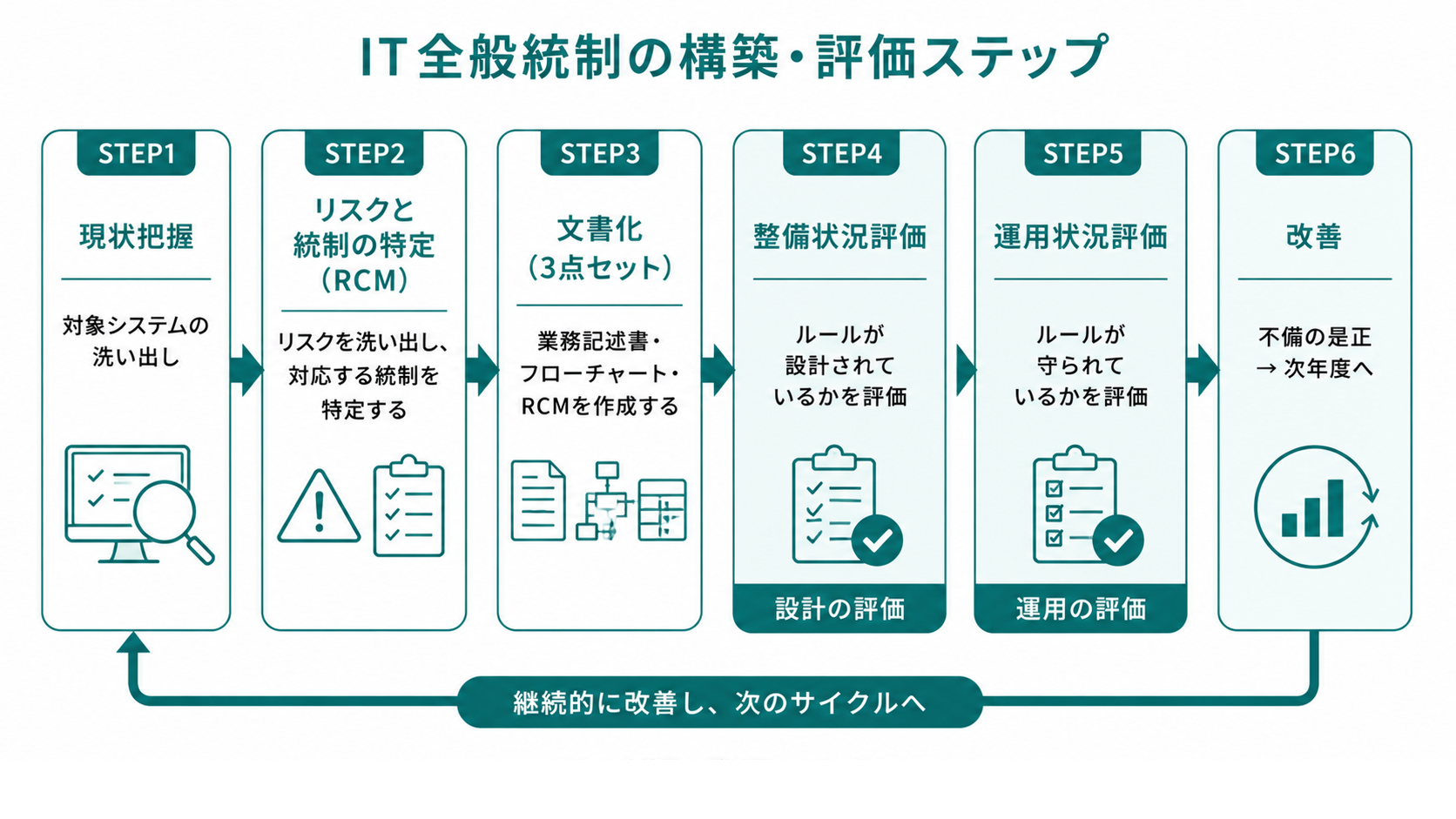 IT全般統制の構築・評価ステップ（現状把握→RCM→3点セット→整備状況評価→運用状況評価→改善）を示す横フロー図