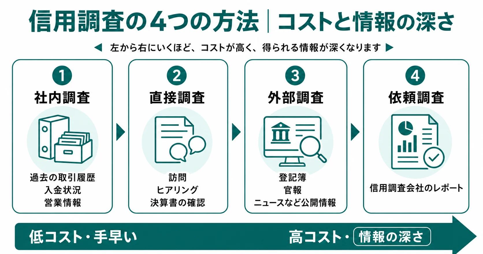 信用調査の4つの方法_コストと情報の深さ