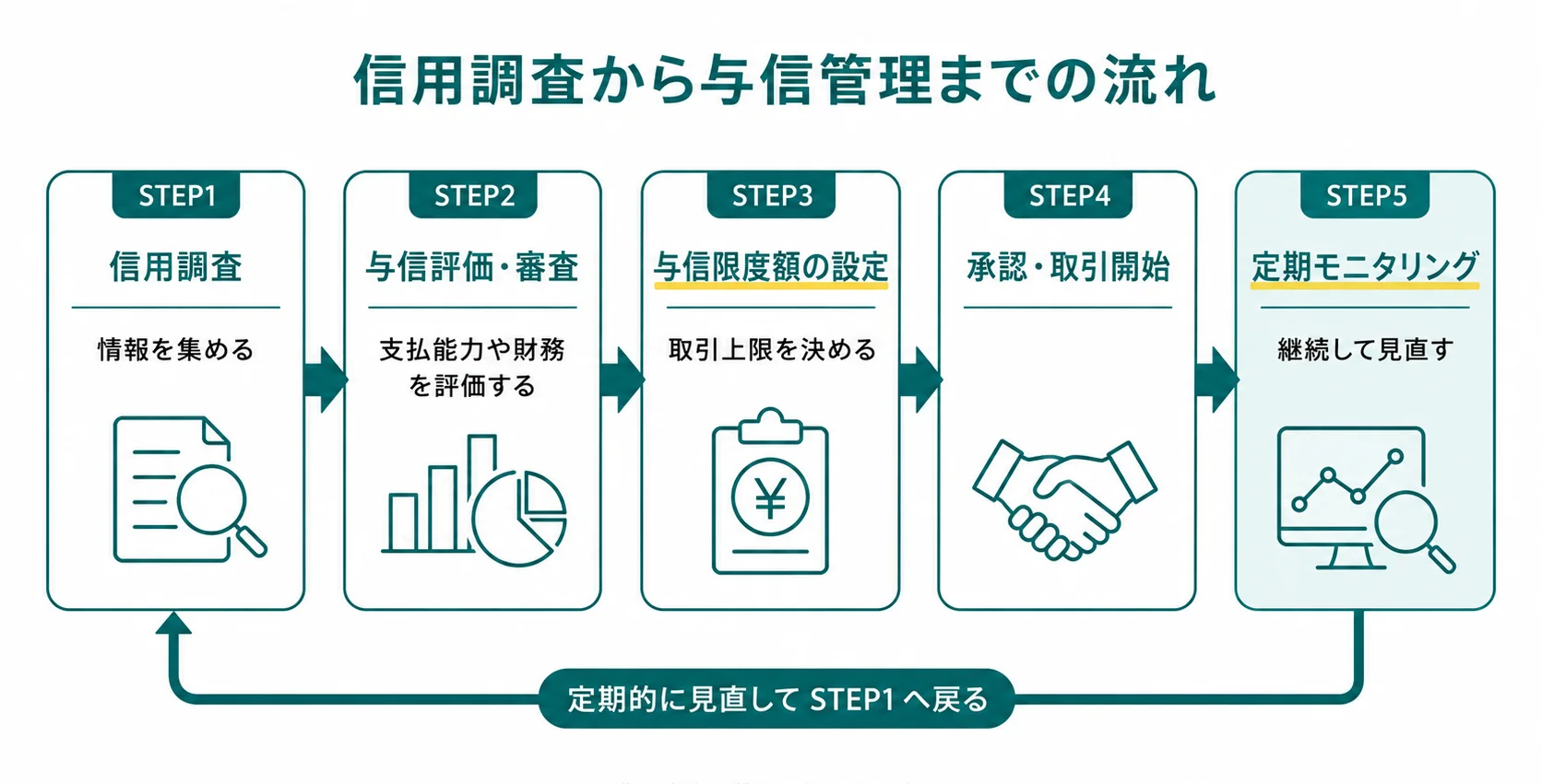 信用調査から与信管理までの流れ_5ステップ