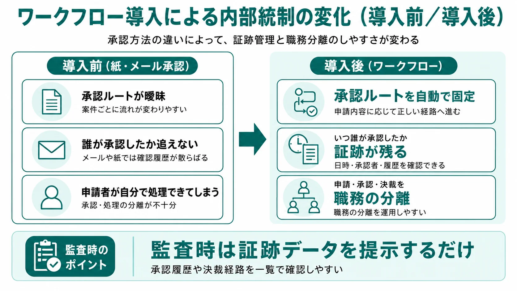 内部統制ワークフロー導入前後の比較図
