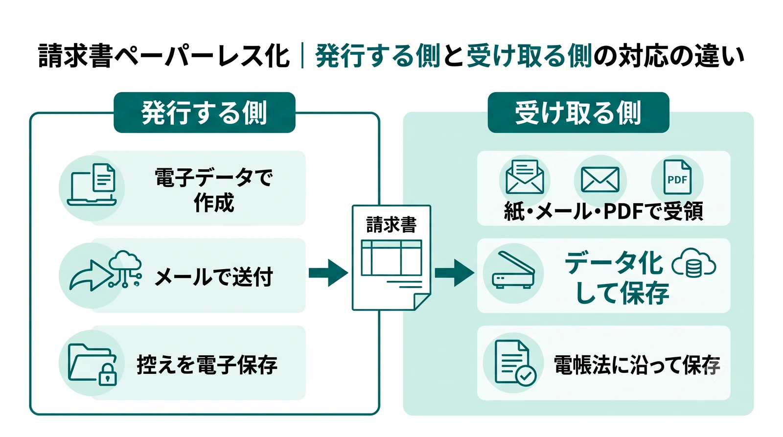 請求書ペーパーレス化における発行側と受領側の対応フロー図