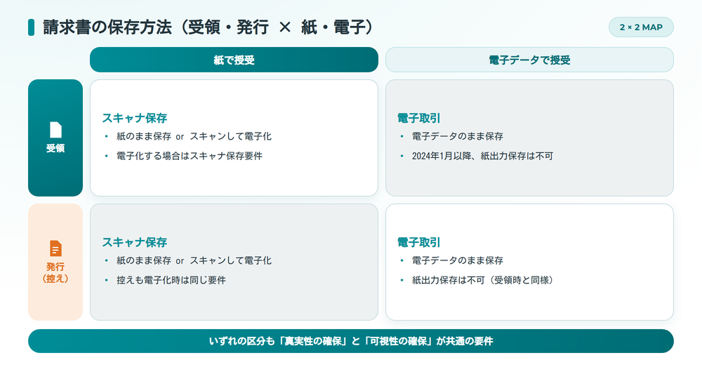 請求書の保存方法（受領・発行×紙・電子）の関係図