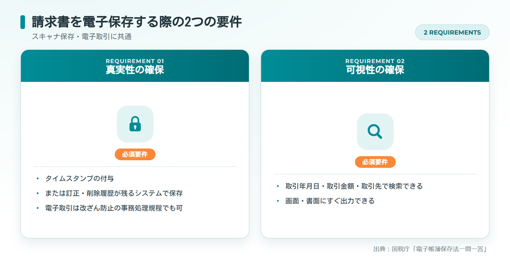 請求書の電子保存に必要な真実性の確保と可視性の確保の要件図