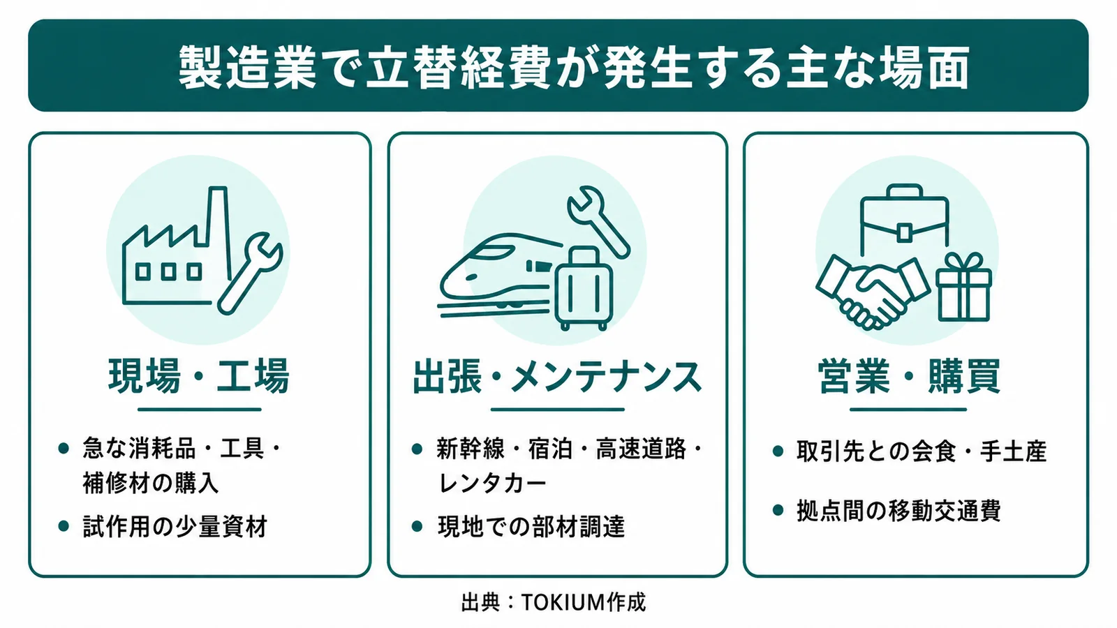製造業で立替経費が発生する主な場面を現場・工場、出張・メンテナンス、営業・購買の3つに分けて示した図