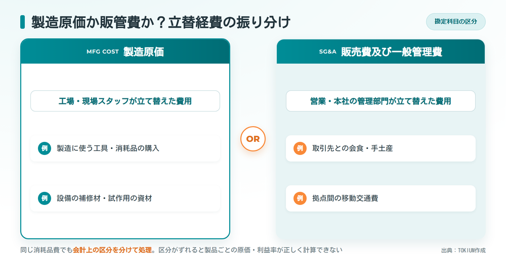 立替経費を立て替えた主体別に製造原価と販売費及び一般管理費のどちらに振り分けるかを示した対比図