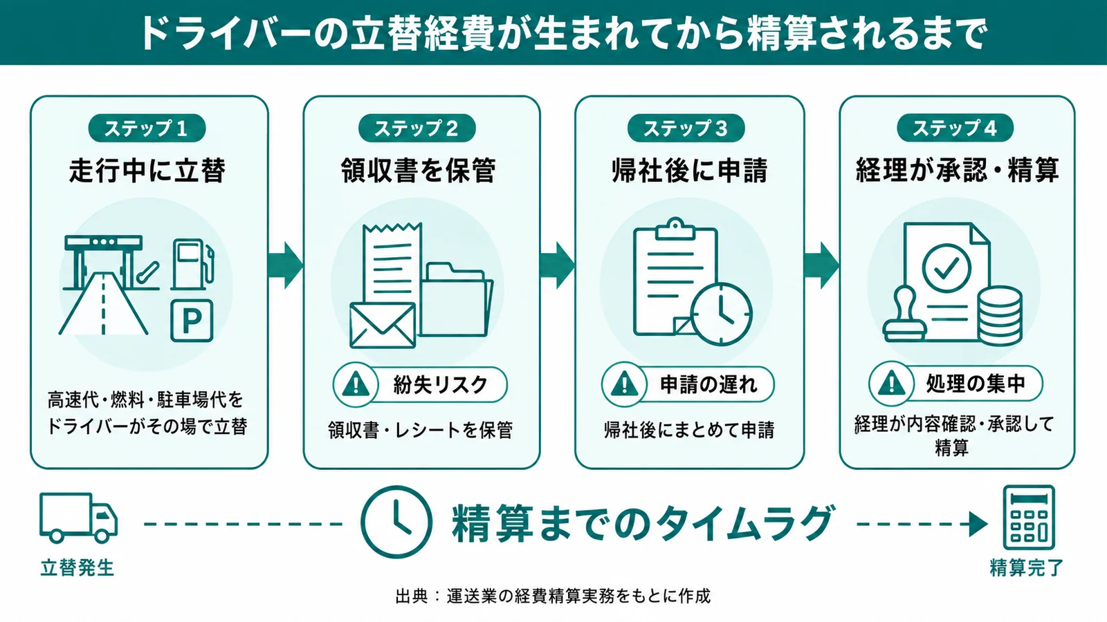 ドライバーの立替経費が生まれてから精算されるまでの流れ