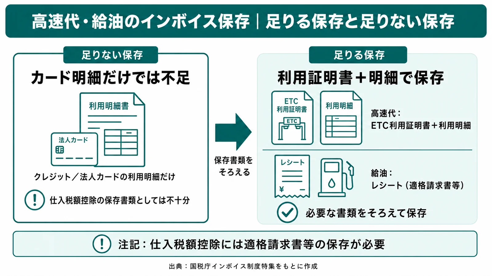 高速代・給油のインボイス保存で足りる保存と足りない保存の対比