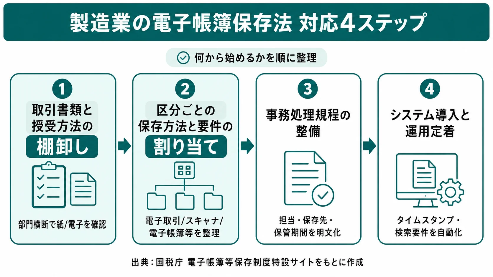 製造業の電子帳簿保存法対応4ステップ