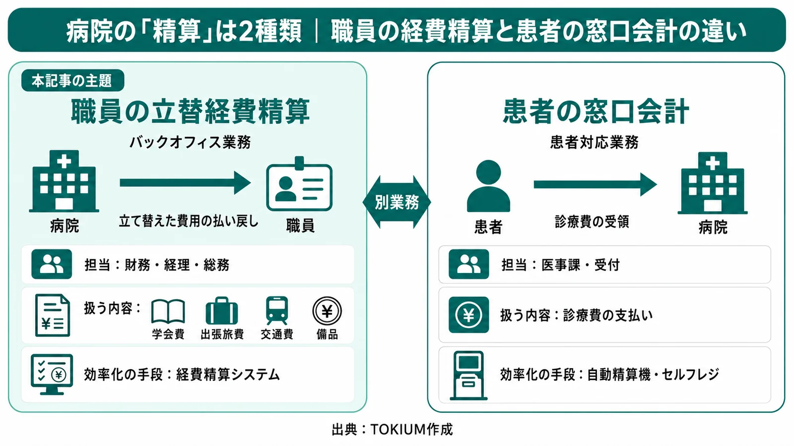病院の経費精算と患者の窓口会計の違いを示す対比図。職員の立替経費精算は財務・経理が担当し経費精算システムで効率化、患者の窓口会計は医事課が担当し自動精算機で効率化する