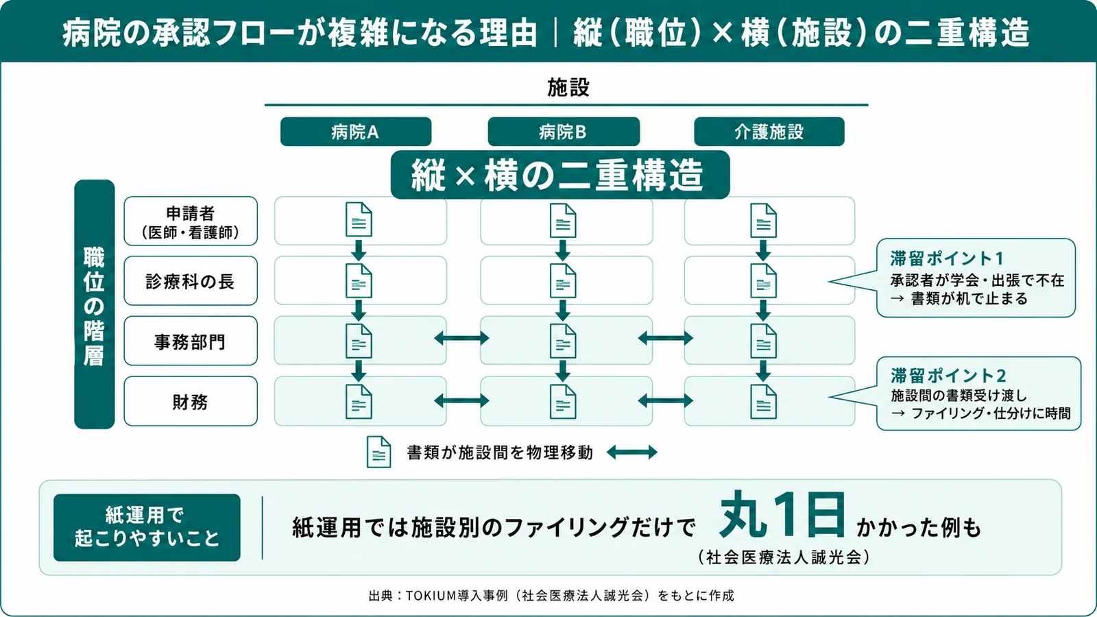 病院の経費精算の承認フローが複雑になる構造図。職位の縦の流れと施設をまたぐ横の流れが交差し、承認者不在や施設間の書類移動で滞留が生じる