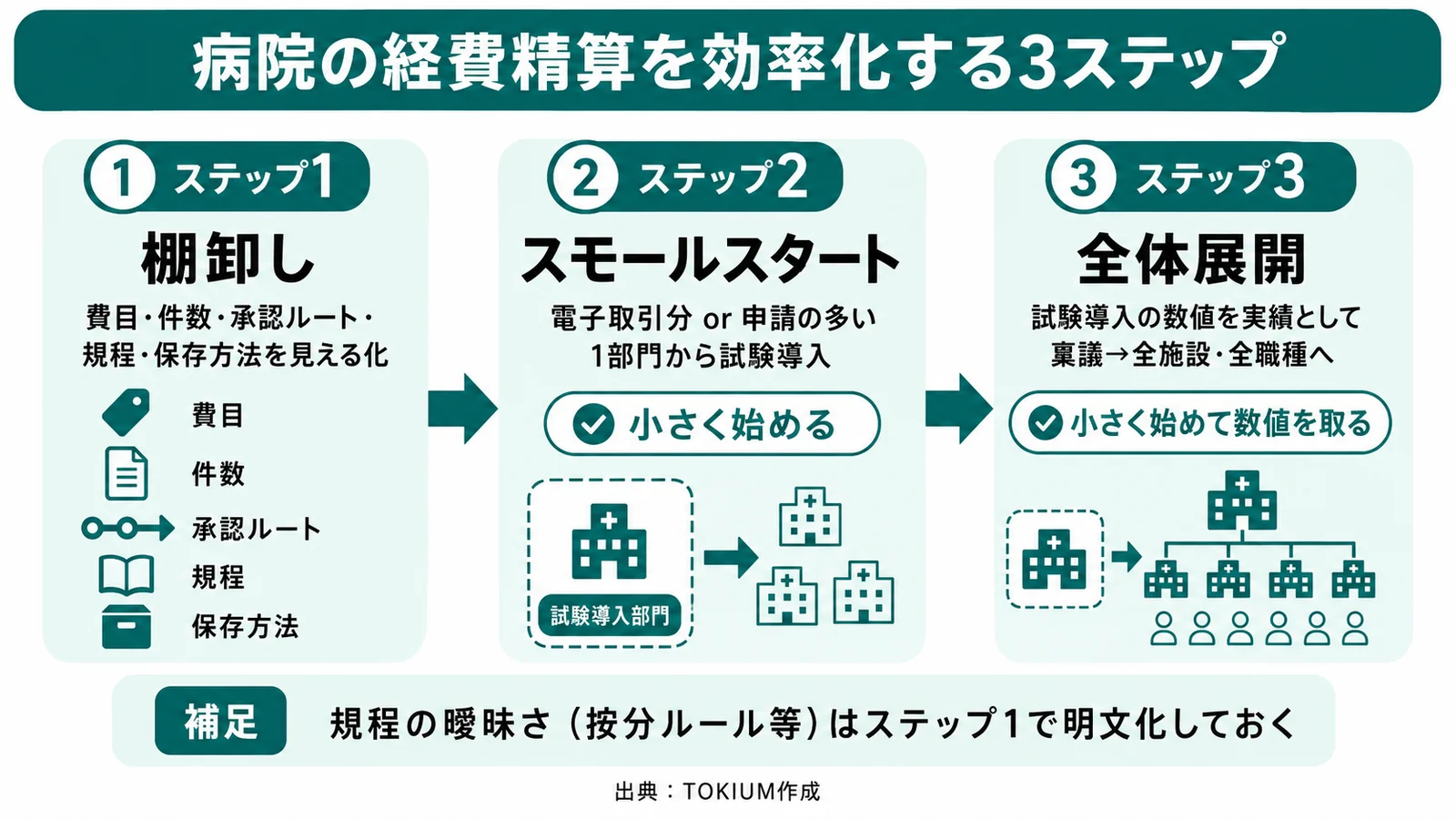 病院の経費精算を効率化する3ステップの図。棚卸しで現状を見える化し、電子取引分や一部門からスモールスタートし、実績を根拠に全体展開する流れ