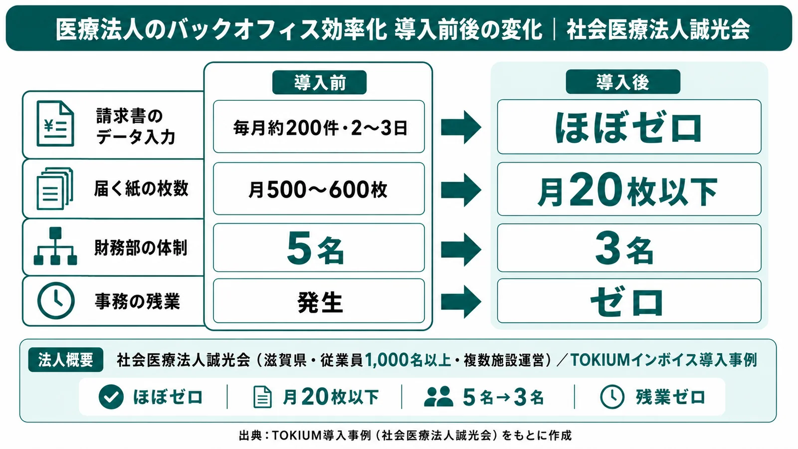 社会医療法人誠光会の導入前後比較図。請求書入力が月200件2〜3日からほぼゼロに、紙が月500〜600枚から20枚以下に、財務部が5名から3名体制になり事務残業ゼロを実現