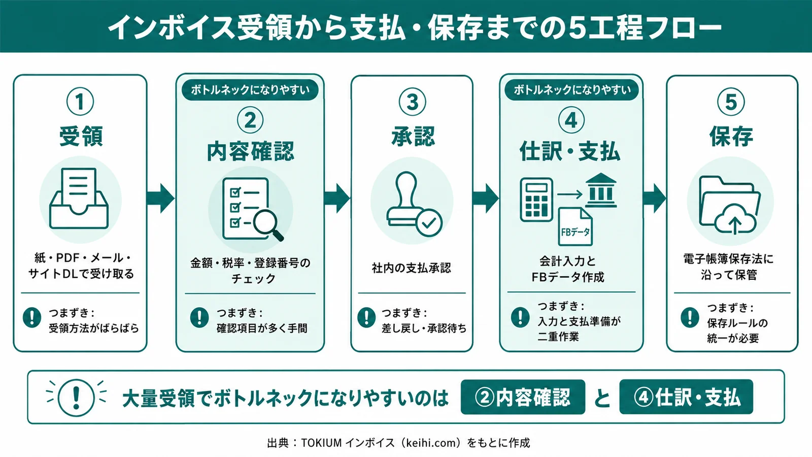 インボイス受領から支払・保存までの5工程フロー