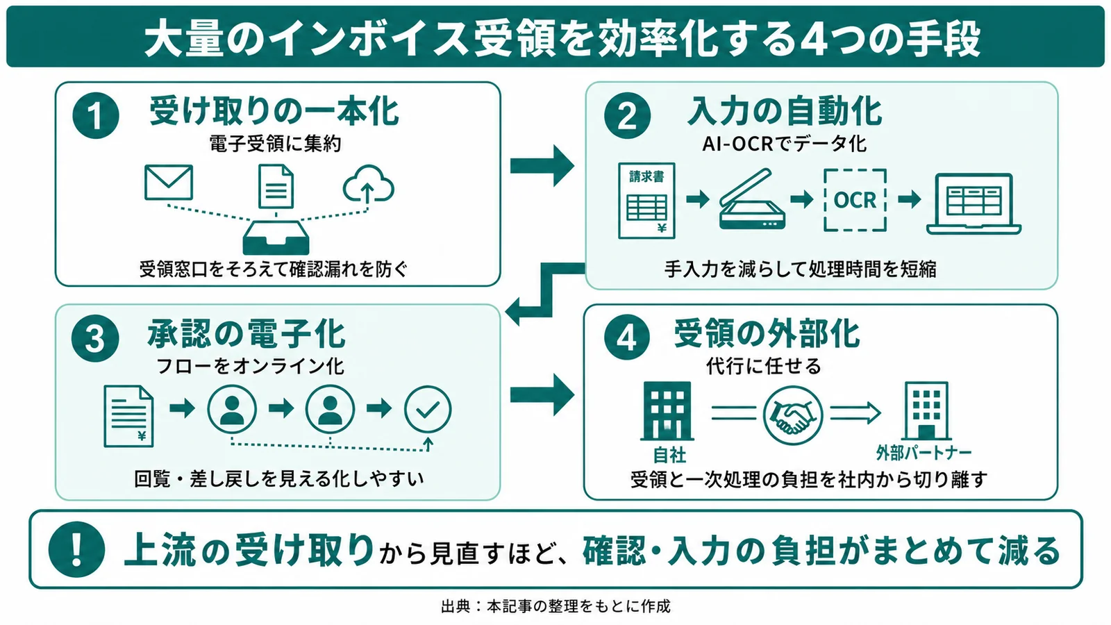 大量のインボイス受領を効率化する4つの手段
